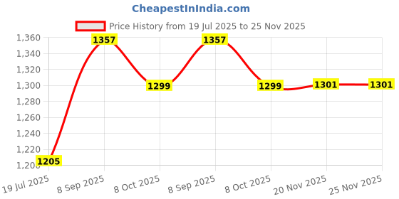 flipkart.com fusked Harry Potter Hermoine Magic Wand with Harry Potter Wooden Music box for Kids fusked Price History Graph from 19 Jul 2025 to 25 Nov 2025