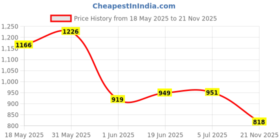 flipkart.com fusked Harry Potter Light Up Wand With Harry Potter Sunglass Combo Toy Cosplay for kid fusked Price History Graph from 18 May 2025 to 21 Nov 2025