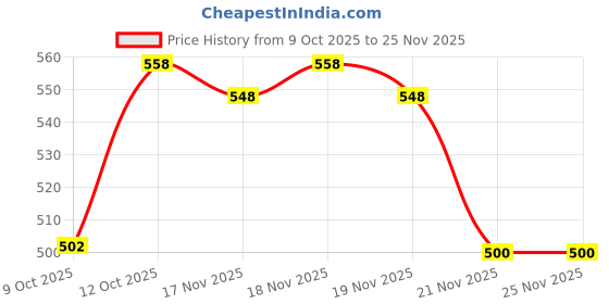 flipkart.com fusked Labubu Doll Charm | Labubu toy | Cute Labubu Toy for Kid fusked Price History Graph from 9 Oct 2025 to 24 Nov 2025