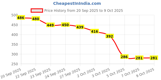flipkart.com fusked Premum Quality Labubu Doll Soft Toy For Kids|Labubu Plush Toy fusked Price History Graph from 20 Sep 2025 to 9 Oct 2025