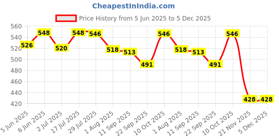 flipkart.com futaba 084PET Pet Seat Belt futaba Price History Graph from 5 Jun 2025 to 5 Dec 2025