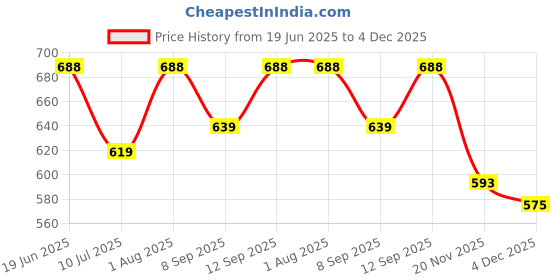 flipkart.com FUTABA 1004CAMLens Cap Price History Graph from 19 Jun 2025 to 4 Dec 2025