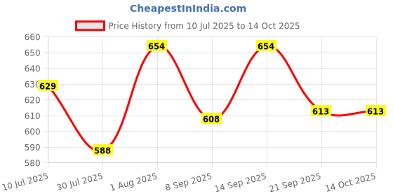 flipkart.com FUTABA 1005CAMLens Hood Price History Graph from 10 Jul 2025 to 14 Oct 2025