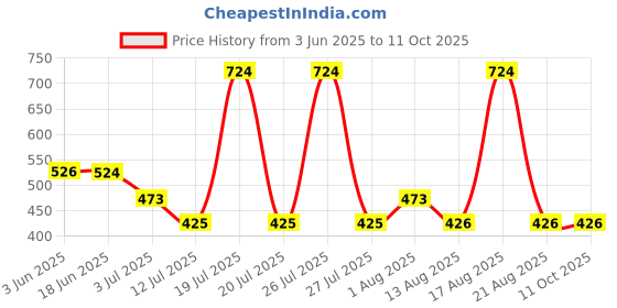 flipkart.com futaba 1078ELE Location Smart Tracker futaba Price History Graph from 3 Jun 2025 to 10 Oct 2025