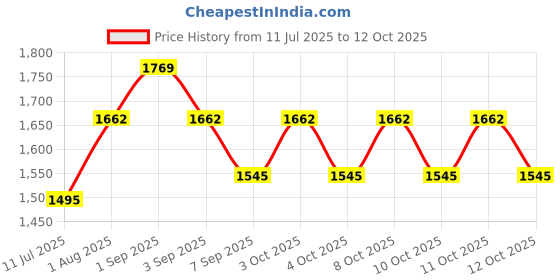 flipkart.com futaba 1395HME Attach to Toilet Safety Frames for Toilet futaba Price History Graph from 11 Jul 2025 to 12 Oct 2025