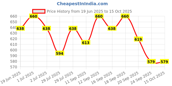 flipkart.com FUTABA 141CAMLens Cap Price History Graph from 19 Jun 2025 to 14 Oct 2025