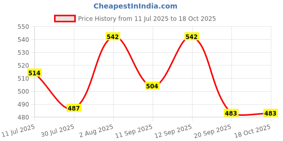 flipkart.com FUTABA 142CAMLens Cap Price History Graph from 11 Jul 2025 to 17 Oct 2025