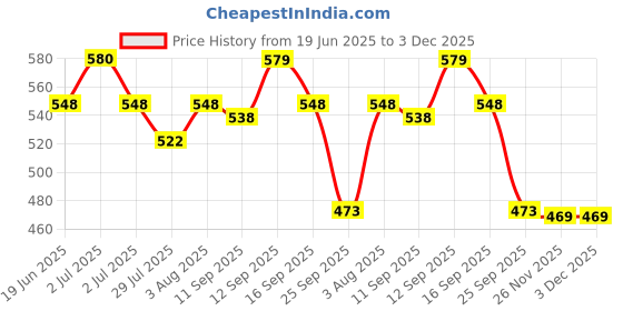 flipkart.com FUTABA 147CAMLens Cap Price History Graph from 19 Jun 2025 to 3 Dec 2025