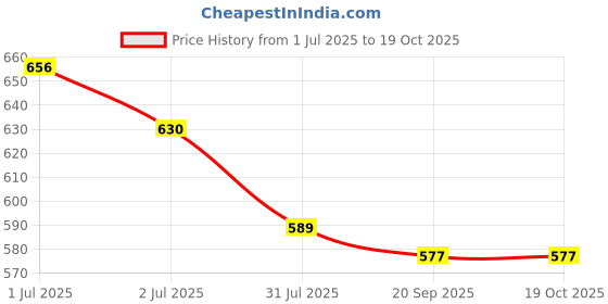 flipkart.com FUTABA 148CAMLens Cap Price History Graph from 1 Jul 2025 to 17 Oct 2025