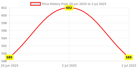 flipkart.com FUTABA 149CAMLens Cap Price History Graph from 20 Jun 2025 to 2 Jul 2025