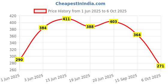 flipkart.com futaba 1680OUT Camping & Hiking Mosquito Net Mesh Head Face Protector Hat futaba Price History Graph from 1 Jun 2025 to 6 Oct 2025
