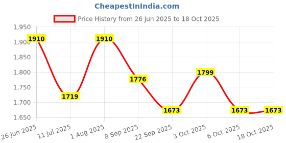 flipkart.com futaba 3 Broad and Heads Archery Tip - 125 g - Gold- 6pc Pack Crossbow Scope futaba Price History Graph from 26 Jun 2025 to 18 Oct 2025