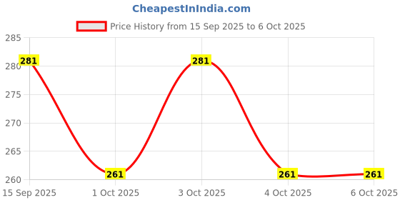 flipkart.com futaba 3-Led Push Touch Lamp Mini Round Emergency Light with Stick Tape - Pack of Three 1 hrs Bulb Emergency Light futaba Price History Graph from 15 Sep 2025 to 5 Oct 2025