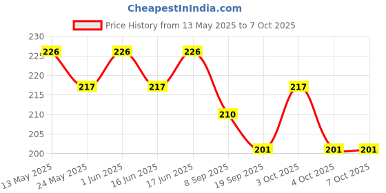 flipkart.com futaba 3mm Thread Rim Mesh/ Basketball Net futaba Price History Graph from 13 May 2025 to 7 Oct 2025