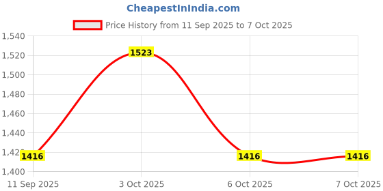flipkart.com futaba 7.5 Simple Twist Bow String for Compound Bow futaba Price History Graph from 11 Sep 2025 to 6 Oct 2025
