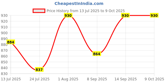 flipkart.com FUTABA Action Camera Chest Harness Adaptor for Go pro - Black Strap Price History Graph from 13 Jul 2025 to 9 Oct 2025