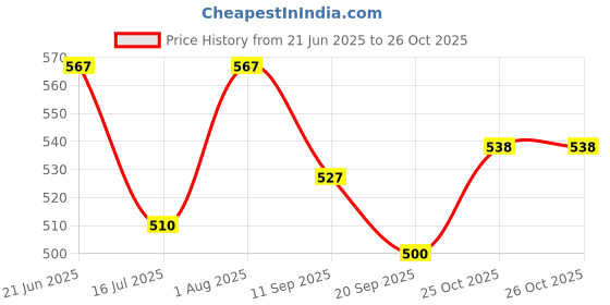 flipkart.com futaba Archery Peep Sight Shot Aluminum Alloy 3/16 Hunting View-Pack of Two - Black Shoot-through Arrow Rest futaba Price History Graph from 21 Jun 2025 to 26 Oct 2025