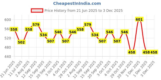 flipkart.com futaba Archery Peep Sight Shot Aluminum Alloy 3/16 Hunting View-Pack of Two - Red Shoot-through Arrow Rest futaba Price History Graph from 21 Jun 2025 to 1 Dec 2025