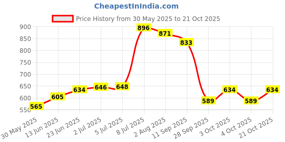 flipkart.com futaba Archery/Outdoor Hand Guard Gloves Protection -Left -Black Climbing Gloves futaba Price History Graph from 30 May 2025 to 21 Oct 2025