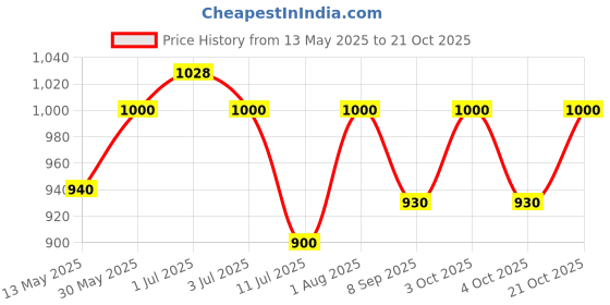 flipkart.com futaba Archery/Outdoor Hand Guard Gloves Protection - Right -Black Climbing Gloves futaba Price History Graph from 13 May 2025 to 21 Oct 2025