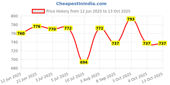 flipkart.com futaba Bicycle Rear Light and 5 LED Power Beam Front Head Light - Blue Combo futaba Price History Graph from 12 Jun 2025 to 12 Oct 2025
