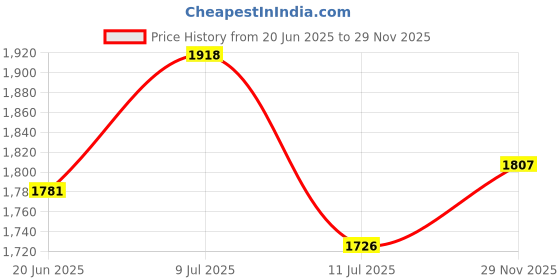 flipkart.com futaba Broad and Heads Archery Tip - 100 g - Black - 6pc Pack Crossbow Scope futaba Price History Graph from 20 Jun 2025 to 29 Nov 2025