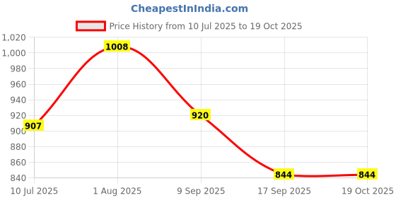 flipkart.com futaba Christmas Snowman And Elk Toilet Roll Holder - Pack of Two Cotton Toilet Paper Holder futaba Price History Graph from 10 Jul 2025 to 17 Oct 2025