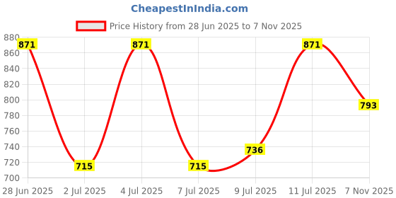 flipkart.com futaba Digital Voltage Tester futaba Price History Graph from 28 Jun 2025 to 7 Nov 2025