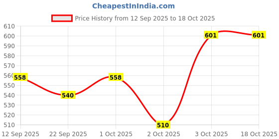 flipkart.com futaba Dog Recovery Anti-Bite Lick Wound Healing Surgery E- Collar - Size N1 (44-48 Cm) Dog & Cat Head Collar futaba Price History Graph from 12 Sep 2025 to 18 Oct 2025