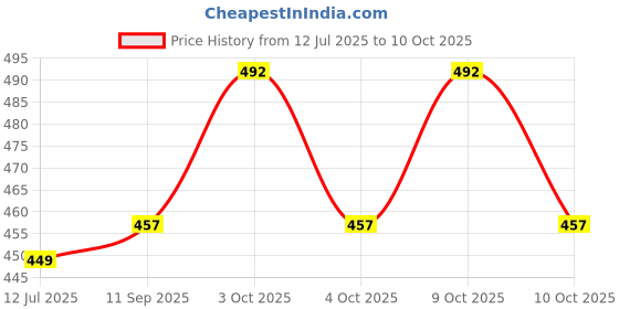 flipkart.com futaba Double Divot Tool futaba Price History Graph from 12 Jul 2025 to 9 Oct 2025