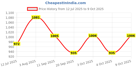 flipkart.com futaba Double Divot Tool futaba Price History Graph from 12 Jul 2025 to 9 Oct 2025