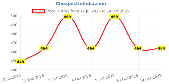flipkart.com futaba Double Divot Tool futaba Price History Graph from 12 Jul 2025 to 14 Oct 2025