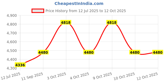 flipkart.com futaba Double Divot Tool futaba Price History Graph from 12 Jul 2025 to 12 Oct 2025