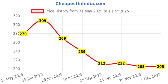 flipkart.com futaba Electric 1355MUS Guitar String futaba Price History Graph from 31 May 2025 to 1 Dec 2025
