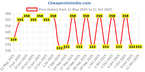 flipkart.com FUTABA Fat Loss Tester Clipper Body Fat Analyzer Price History Graph from 12 May 2025 to 11 Oct 2025