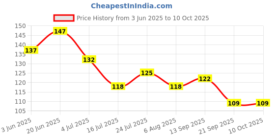 flipkart.com futaba Foam Soft Noise and Ear Plug futaba Price History Graph from 3 Jun 2025 to 10 Oct 2025