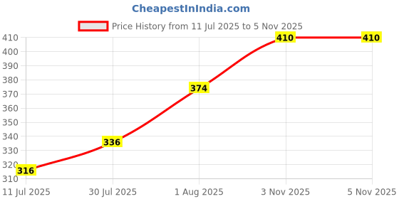 flipkart.com FUTABA FUB080KSC key boards Keyboard Skin Price History Graph from 11 Jul 2025 to 5 Nov 2025