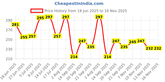 flipkart.com futaba FUB1640OUT Bell futaba Price History Graph from 18 Jun 2025 to 15 Nov 2025