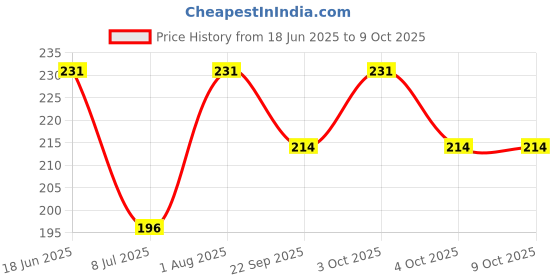 flipkart.com futaba FUB2736OUT Steel Tip Dart futaba Price History Graph from 18 Jun 2025 to 9 Oct 2025