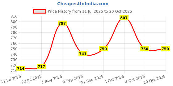 flipkart.com futaba FUB3032OUT Chipper Club futaba Price History Graph from 11 Jul 2025 to 20 Oct 2025