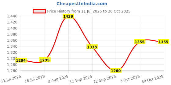flipkart.com futaba FUB3303OUT Arrow Puller futaba Price History Graph from 11 Jul 2025 to 29 Oct 2025