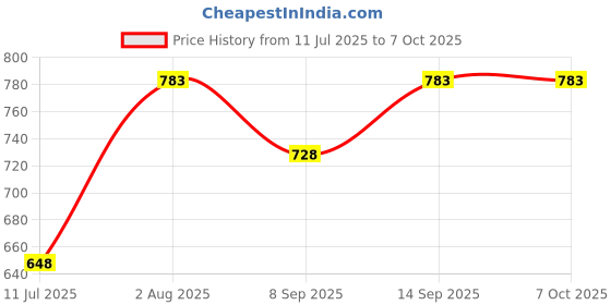 flipkart.com FUTABA FUB3311CAMCamera Remote Control Price History Graph from 11 Jul 2025 to 6 Oct 2025
