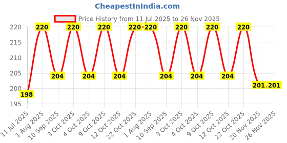 flipkart.com futaba FUB3317OUT Locking Carabiner futaba Price History Graph from 11 Jul 2025 to 25 Nov 2025