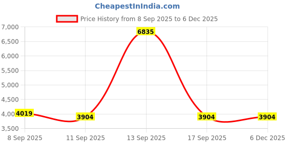 flipkart.com futaba FUB4188ELE Radiation Monitor futaba Price History Graph from 8 Sep 2025 to 4 Dec 2025