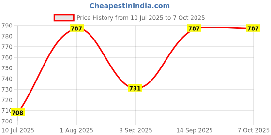 flipkart.com FUTABA Go Pro Adjustable Elastic Chest Harness Strap Price History Graph from 10 Jul 2025 to 7 Oct 2025