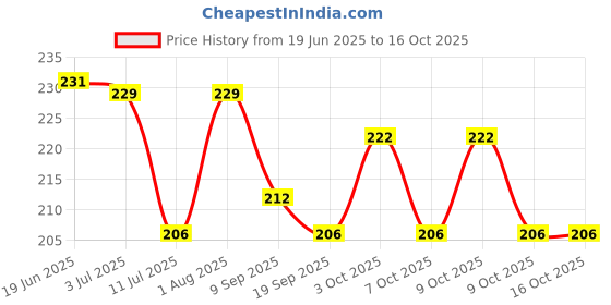 flipkart.com futaba Golf Ball Pick Up For Putter Open Pitch and Retriever Tool Golf Tees futaba Price History Graph from 19 Jun 2025 to 16 Oct 2025
