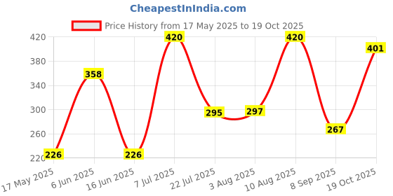 flipkart.com FUTABA Laser Pointer Beam Pen Light 5mW - Red Price History Graph from 17 May 2025 to 19 Oct 2025