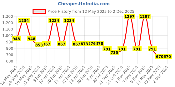 flipkart.com Futaba LCD Digital Body Fat Caliper Body Fat Analyzer Price History Graph from 12 May 2025 to 2 Dec 2025