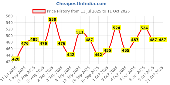 flipkart.com futaba LED Touch Dimmer Switch with DC Female & Male Plug - White 5 A Sliding Dimmer futaba Price History Graph from 11 Jul 2025 to 11 Oct 2025