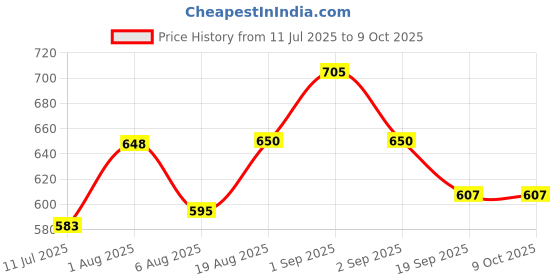 flipkart.com FUTABA Lens Cap Holder Price History Graph from 11 Jul 2025 to 9 Oct 2025